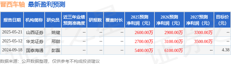 山西证券：给予晋西车轴增持评级