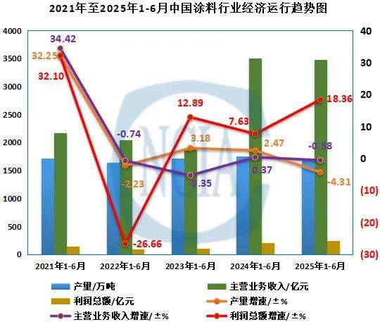2025年中国涂料 颜料行业上半年经济运行简报